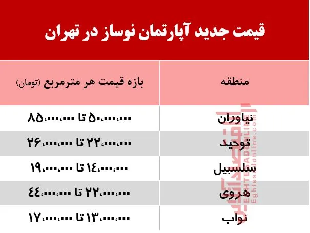 قیمت جدید آپارتمان نوساز در تهران +جدول