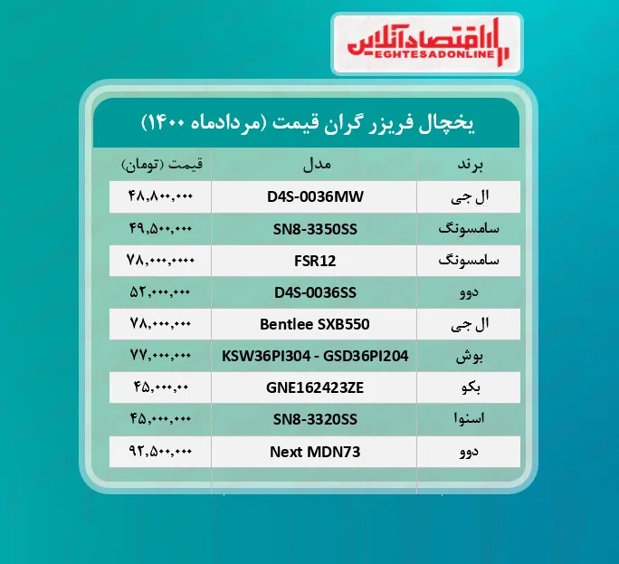 گران ترین یخچال های بازار چند؟  /۵مردادماه