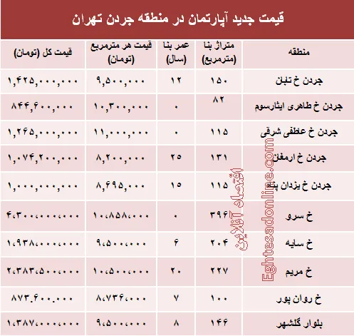 مظنه آپارتمان در منطقه جردن ؟ +جدول