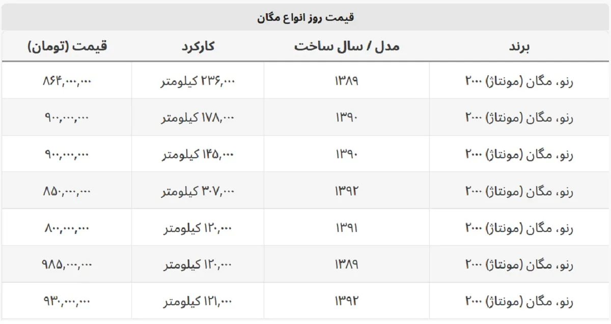 با ۸۰۰ میلیون هم می توان مگان خرید! + جدول قیمت