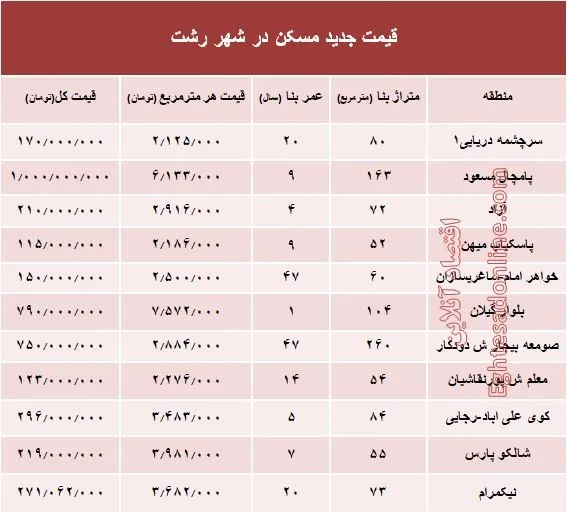 نرخ قطعی  مسکن  در شهر رشت؟ +جدول
