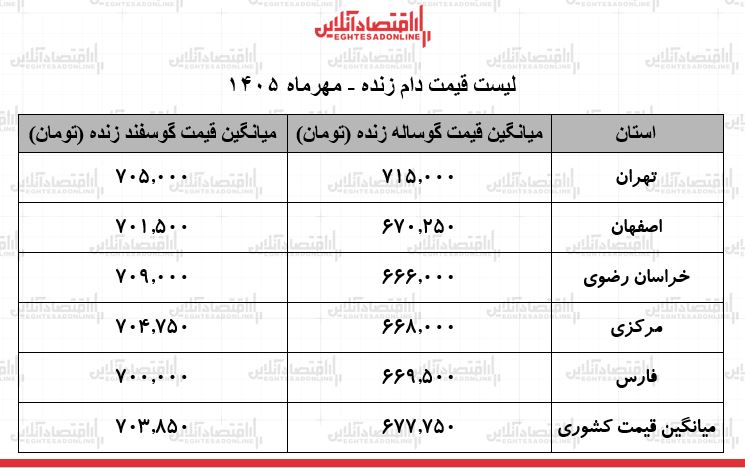 لیست قیمت دام زنده امروز ۱۵ مهر ۱۴۰۵ / گوساله و گوسفند زنده کیلویی چند شد؟ + جدول