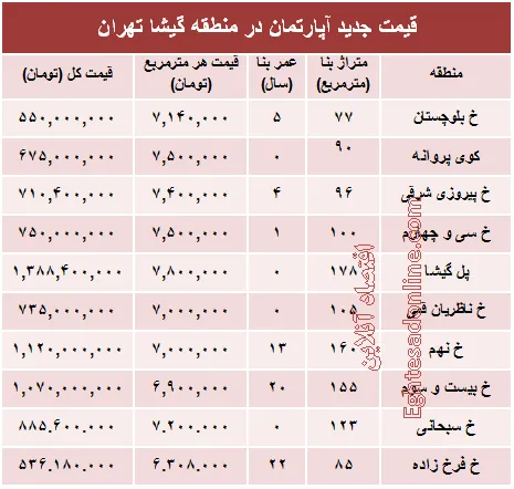 مظنه آپارتمان در منطقه گیشا؟ +جدول