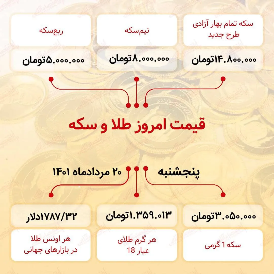 قیمت سکه امروز بیستم مرداد ۱۴۰۱
