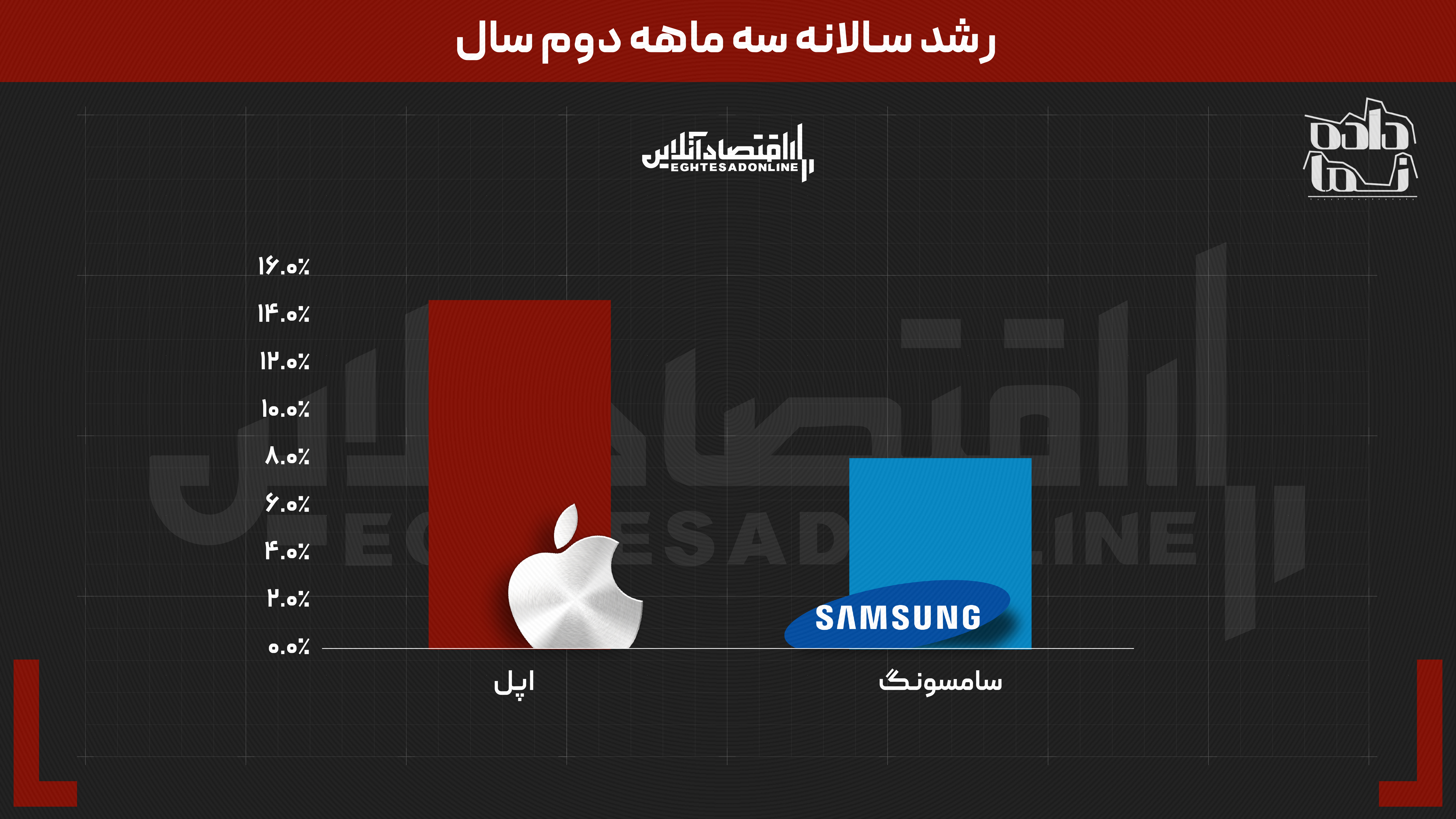 اپل یا سامسونگ؟ | دو رقیب قدیمی در میدان تازه نبرد بر سر سهم بازار، درآمد و آینده موبایل اپل یا سامسونگ؟ | دو رقیب قدیمی در میدان تازه نبرد بر سر سهم بازار، درآمد و آینده موبایل