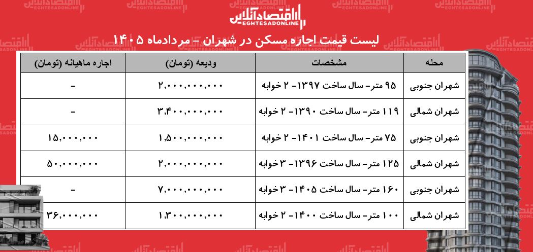 لیست قیمت اجاره مسکن در شهران | رهن و اجاره آپارتمان در این منطقه چقدر هزینه دارد؟ + جدول مردادماه ۱۴۰۵ لیست قیمت اجاره مسکن در شهران | رهن و اجاره آپارتمان در این منطقه چقدر هزینه دارد؟ + جدول مردادماه ۱۴۰۵