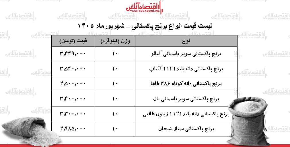 قیمت جدید انواع برنج پاکستانی ۱ شهریور ۱۴۰۵ | کیسه ۱۰ کیلویی برنج سوپر باسماتی چند شد؟ + جدول قیمت جدید انواع برنج پاکستانی ۱ شهریور ۱۴۰۵ | کیسه ۱۰ کیلویی برنج سوپر باسماتی چند شد؟ + جدول