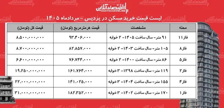 لیست قیمت خرید مسکن در پردیس | هر متر آپارتمان در فازهای مختلف این منطقه چقدر قیمت دارد؟ + جدول مردادماه ۱۴۰۵