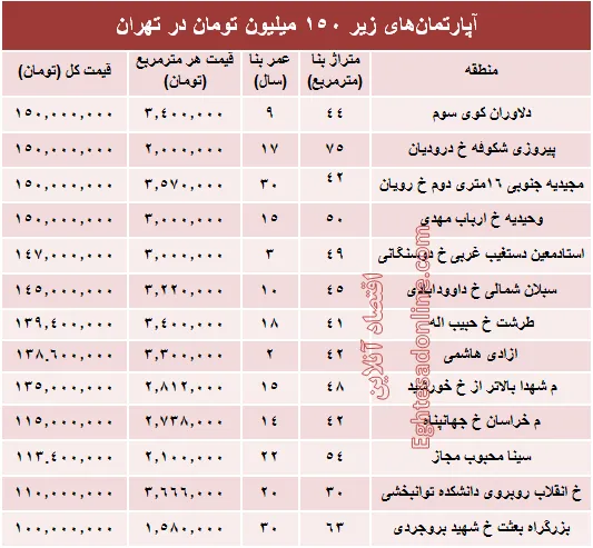 با ۱۵۰میلیون کجا می‌توان‌ خانه‌ خرید؟ +جدول