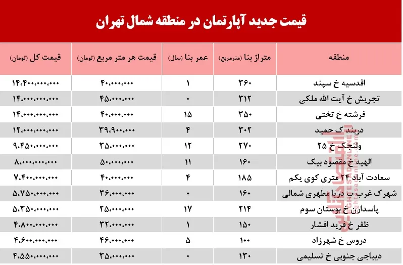 قیمت آپارتمان در شمال تهران +جدول