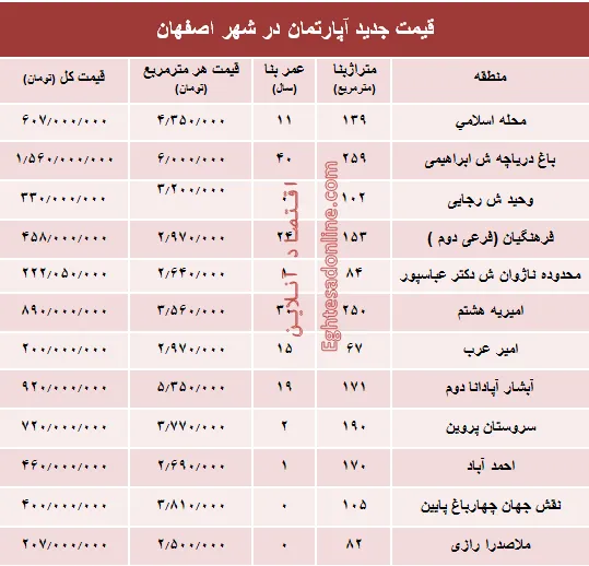 نرخ قطعی آپارتمان در اصفهان؟ +جدول