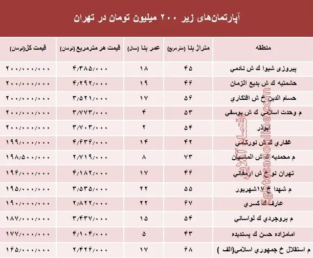 با ۲۰۰ میلیون کجا می‌توان‌ خانه‌ خرید؟ +جدول