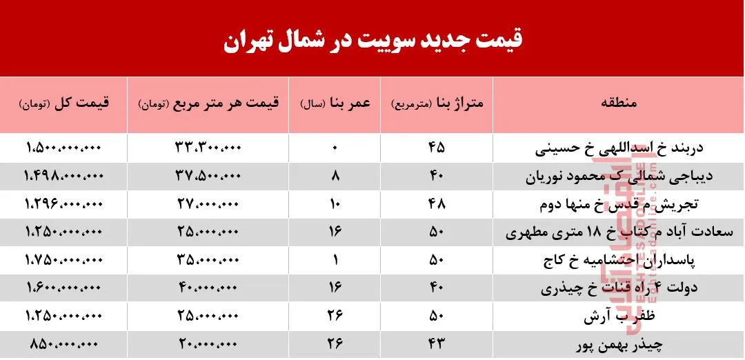 سوییت در شمال شهر تهران چند؟ +جدول