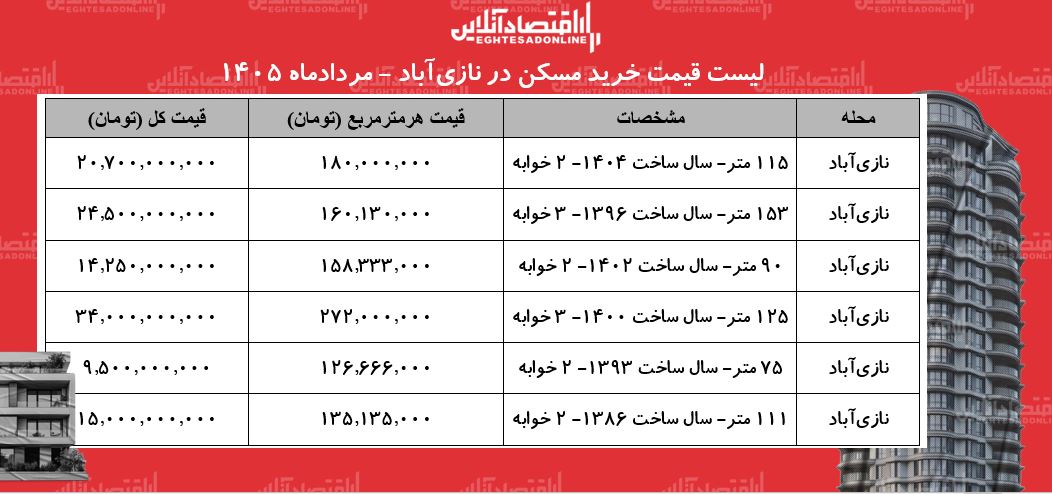 لیست قیمت خرید مسکن در نازیآباد | خرید آپارتمان ۲ خوابه در این منطقه چقدر سرمایه نیاز دارد؟ + جدول مردادماه ۱۴۰۵ لیست قیمت خرید مسکن در نازیآباد | خرید آپارتمان ۲ خوابه در این منطقه چقدر سرمایه نیاز دارد؟ + جدول مردادماه ۱۴۰۵