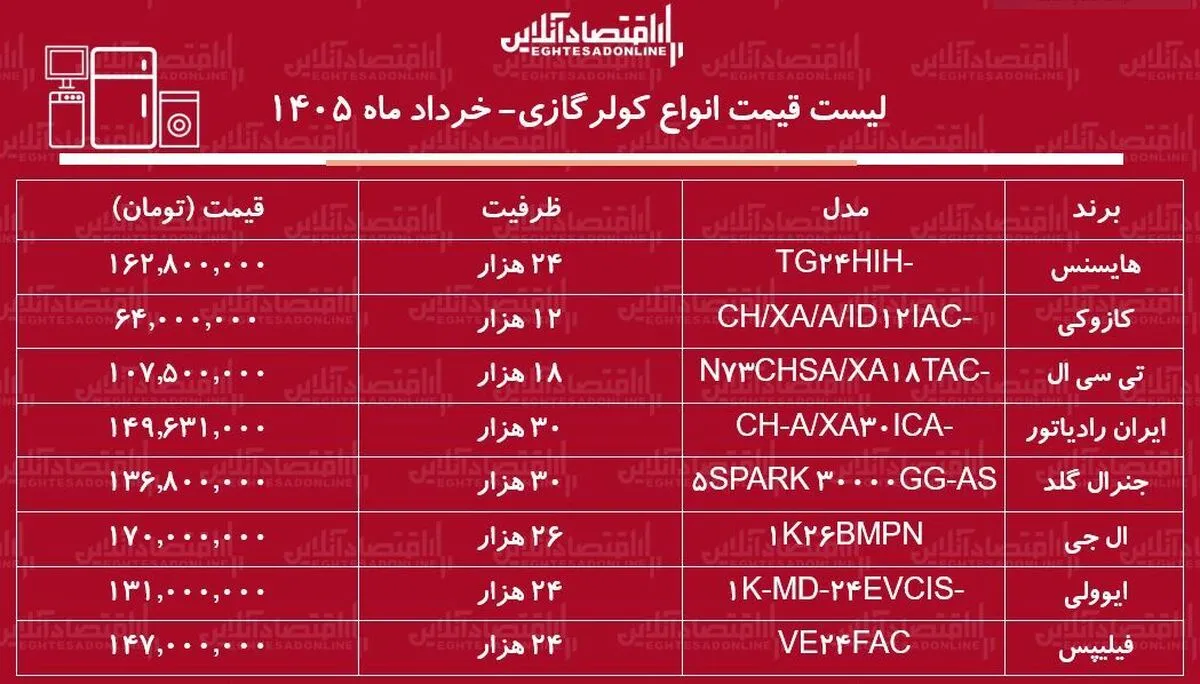 لیست قیمت انواع کولر گازی ۴ خرداد ۱۴۰۵ / کولر گازی ۲۴ و ۳۰ هزار چند شد؟ + جدول