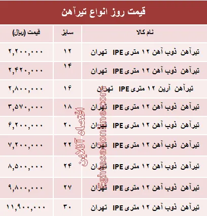 قیمت روز انواع تیرآهن ساختمانی +جدول