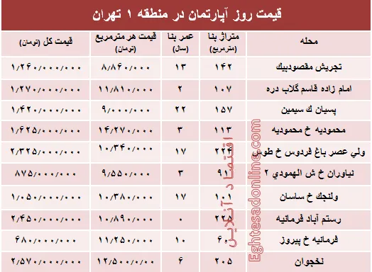 نرخ قطعی آپارتمان در منطقه ۱ تهران؟ +جدول