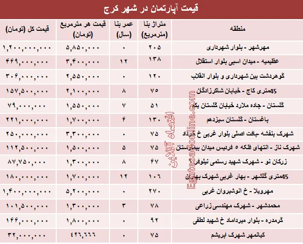 نرخ قطعی آپارتمان در کرج ؟ +جدول