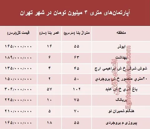 آپارتمان‌های متری ۳ میلیون تهران کجاست؟ +جدول
