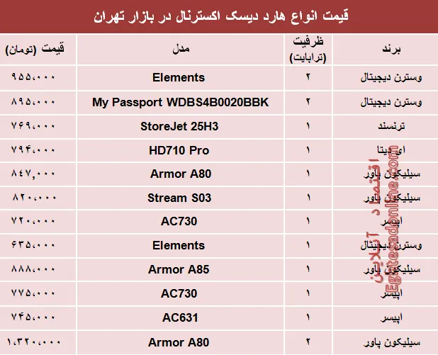 قیمت انواع هارد دیسک اکسترنال در بازار؟ +جدول