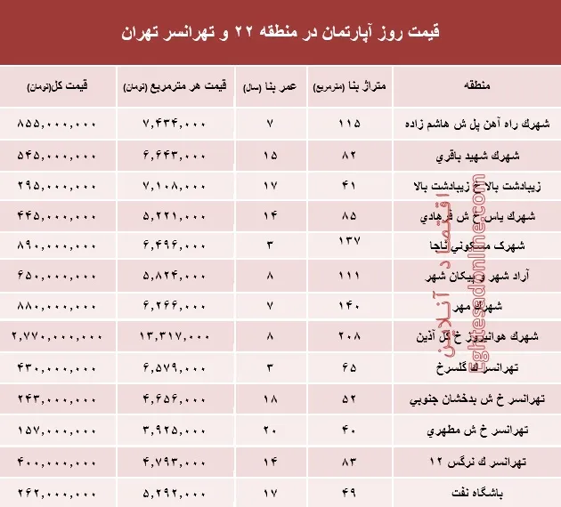 نرخ قطعی آپارتمان در منطقه ۲۲ و تهرانسر؟ +جدول