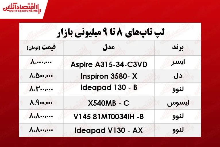 با ۹میلیون چه لپ‌تاپ‌هایی می‌توان خرید؟