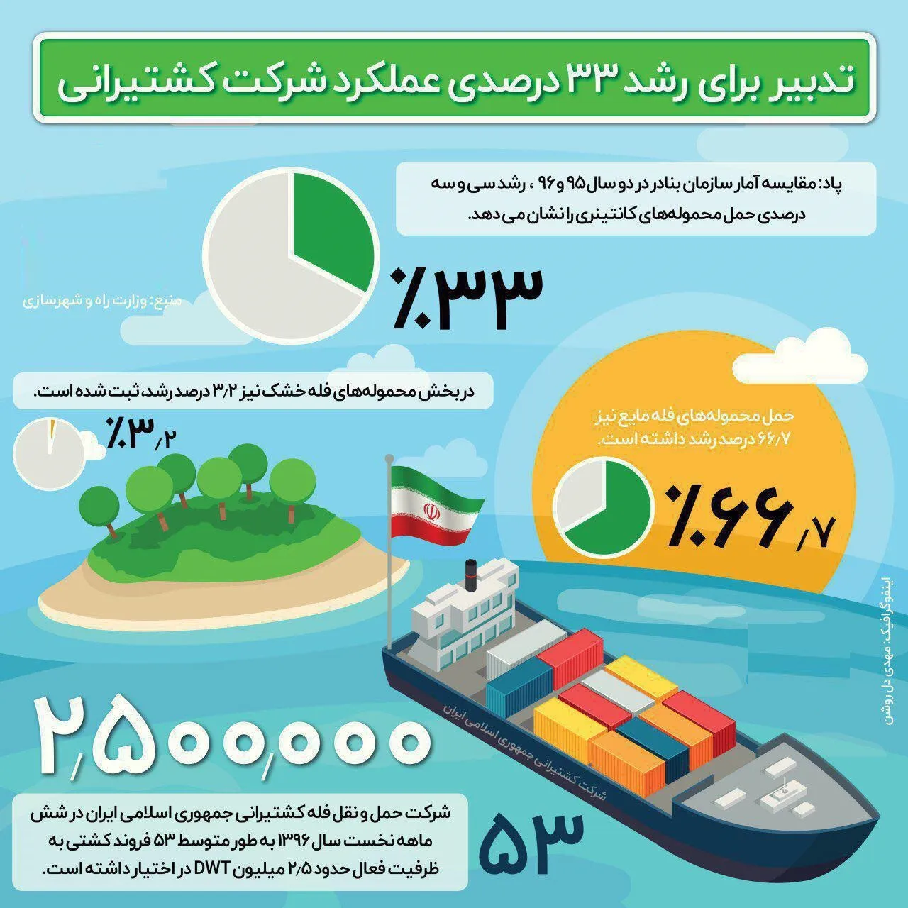 تدبیر برای رشد ۳۳درصدی عملکرد شرکت کشتیرانی +اینفوگرافیک