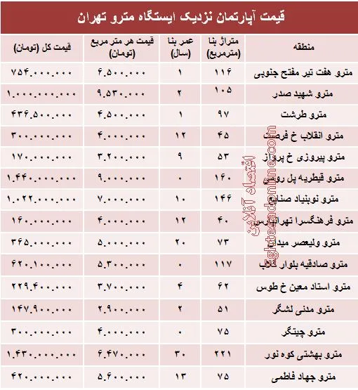 مظنه آپارتمان نزدیک ایستگاه مترو؟ +جدول