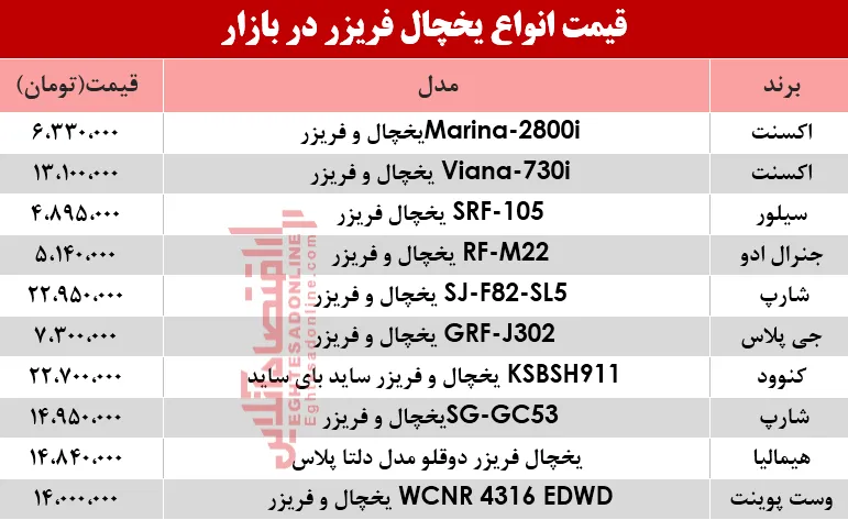 قیمت پربازدید‌ترین انواع یخچال‌‌ فریزر دربازار؟ +جدول