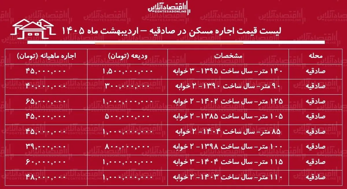 لیست قیمت اجاره مسکن در صادقیه / هزینه رهن و اجاره آپارتمان ۲ خوابه در این منطقه چقدر است؟ + جدول اردیبهشت ماه ۱۴۰۵