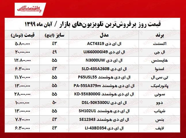 پرفروش‌ترین تلویزیون‌های بازار +جدول