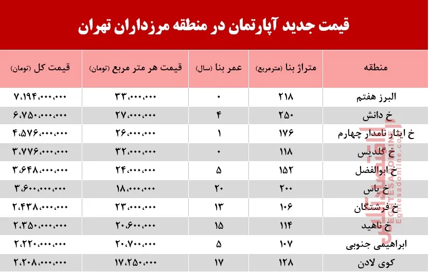 قیمت آپارتمان در بلوار مرزداران؟ +جدول