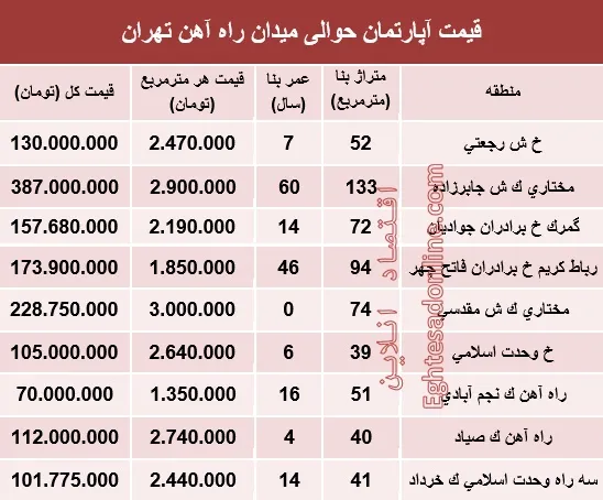 قیمت آپارتمان حوالی میدان راه آهن؟ +جدول