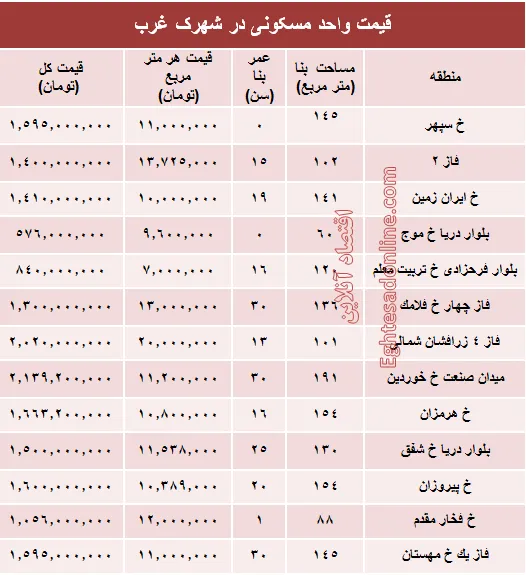 نرخ قطعی آپارتمان در شهرک غرب؟ +جدول