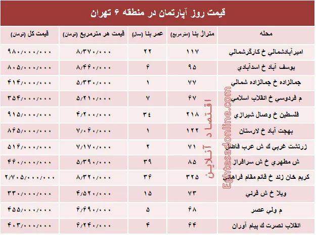 نرخ قطعی آپارتمان در منطقه ۶ تهران؟ +جدول