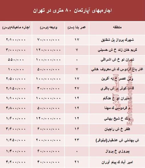 مظنه اجاره‌بهای آپارتمان 80 متری در تهران + جدول