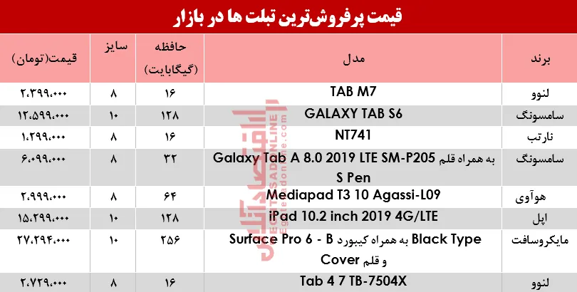 نرخ پرفروش‌ترین تبلت‌ها در بازار؟+جدول