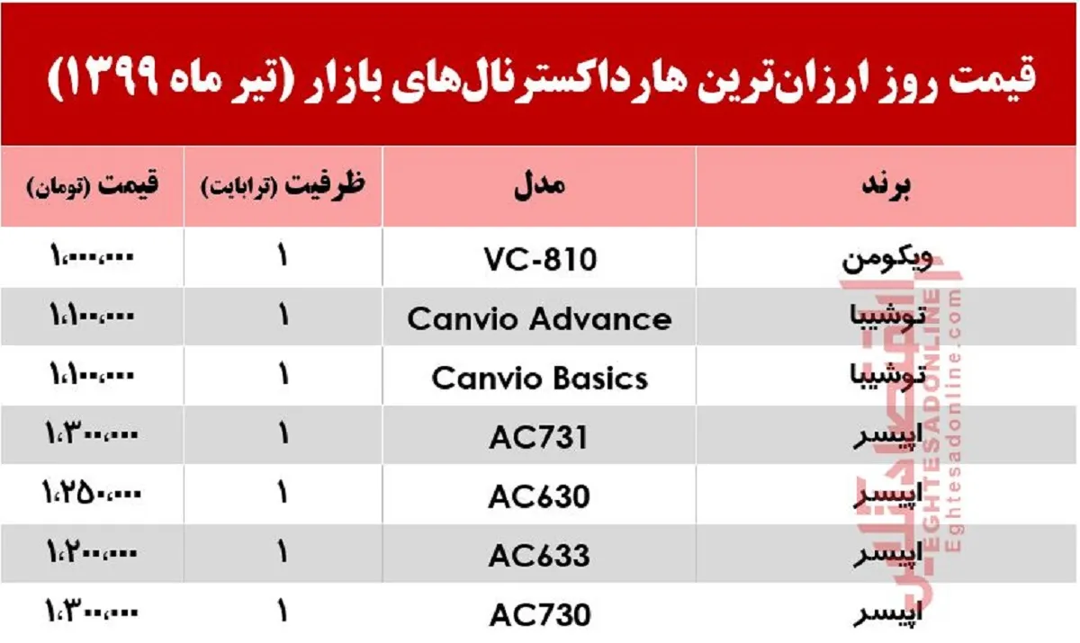 ارزان‌ترین هارد اکسترنال در بازار چند؟ +جدول