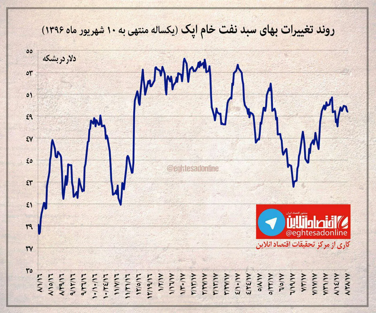 افزایش بهای نفت اوپک +نمودار