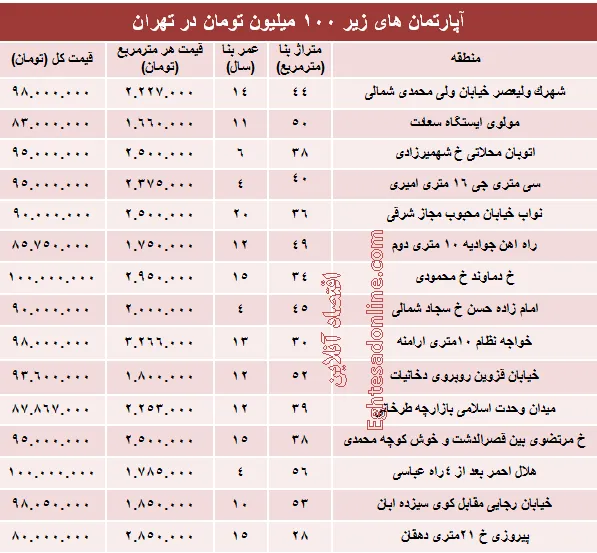 با ۱۰۰میلیون هم می توان خانه خرید؟ +جدول