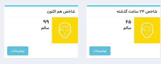 کیفیت هوای تهران با شاخص ۹۹ سالم است
