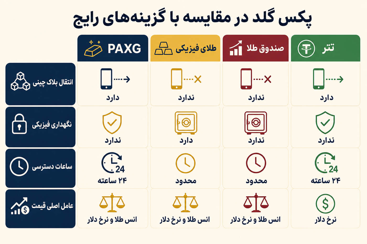 مزایای پکس گلد برای سرمایه‌گذار ایرانی