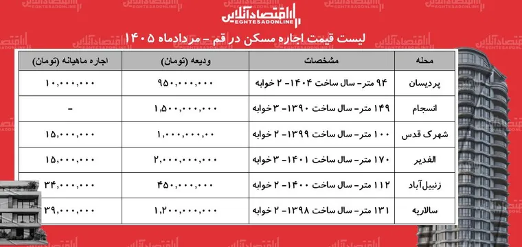 لیست قیمت اجاره مسکن در قم | اجاره آپارتمان در سالاریه، پردیسان، زنبیل‌آباد و...چقدر هزینه دارد؟ + جدول مردادماه ۱۴۰۵