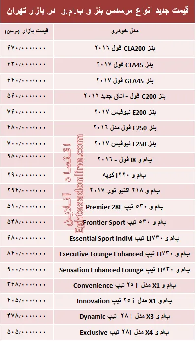 قیمت جدید انواع مرسدس بنز و ب.ام.و در بازار +جدول
