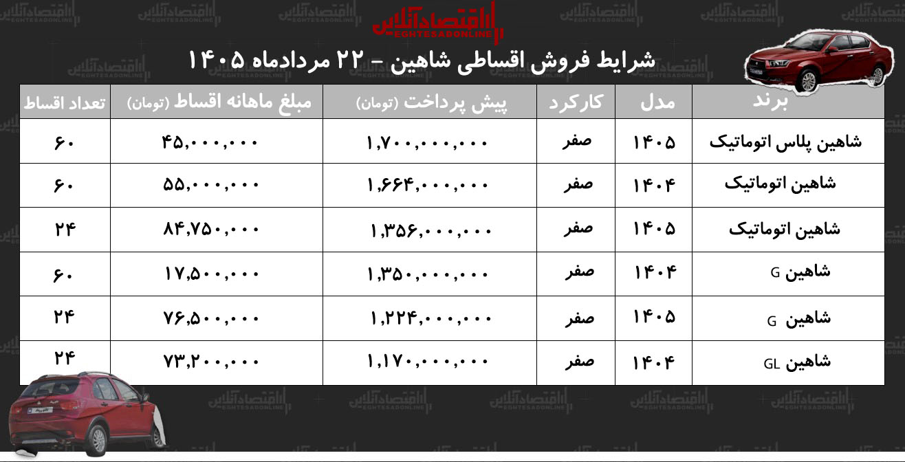 شرایط جدید فروش اقساطی شاهین در بازار/ با اقساط ۵ ساله شاهین صفر بخرید+ جدول مردادماه ۱۴۰۵ شرایط جدید فروش اقساطی شاهین در بازار/ با اقساط ۵ ساله شاهین صفر بخرید+ جدول مردادماه ۱۴۰۵