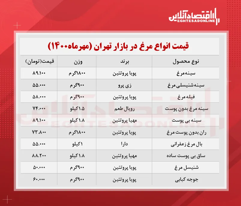 قیمت جدید گوشت مرغ در بازار (مهر۱۴۰۰) + جدول