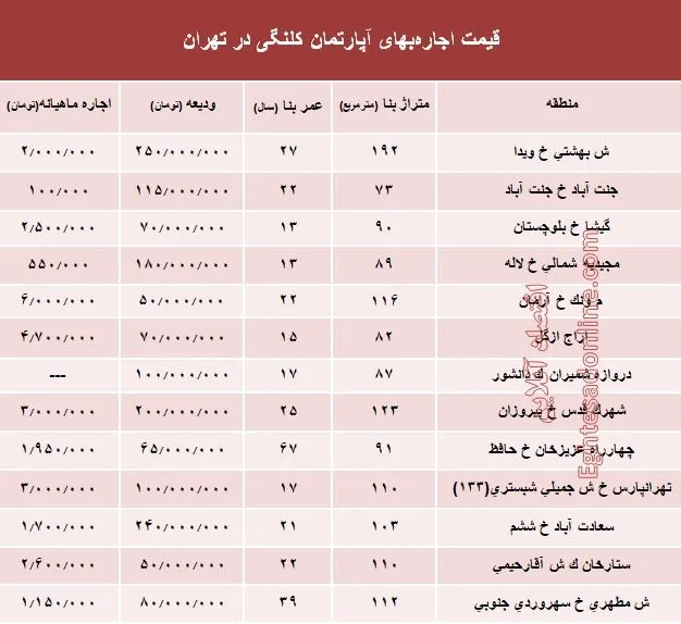 مظنه اجاره‌بهای آپارتمان کلنگی در تهران +جدول