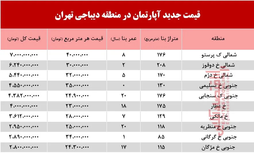 قیمت آپارتمان در دیباجی تهران +جدول
