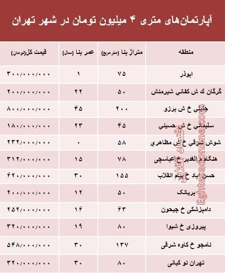 آپارتمان‌های متری ۴میلیون تهران کجاست؟ +جدول