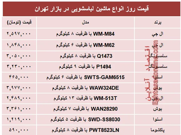 مظنه پرفروش‌ترین انواع ماشین لباسشویی +جدول